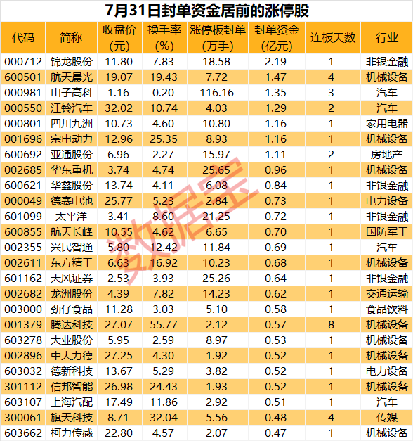 2024今晚澳门开特马澳门_揭秘涨停丨大金融板块多股涨停，热门股封单资金超2亿元