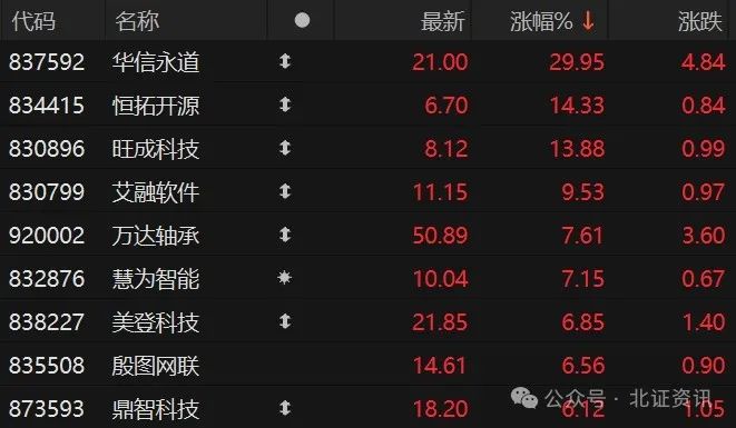 香港今期开奖结果是什么香_30cm涨停板又现！北证50指数大涨近2.5%  第1张