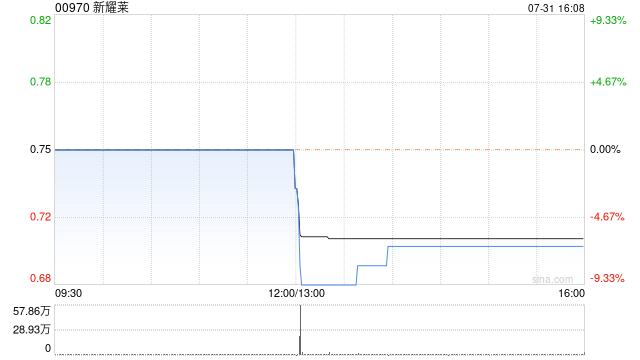 6合宝典最新开奖信息_新耀莱完成配发7487.94万股 净筹约4640万港元