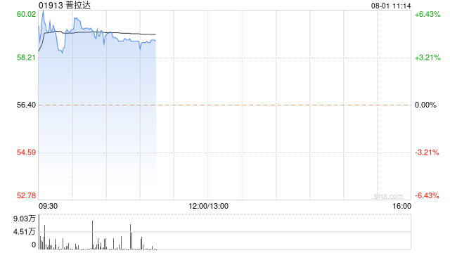 普拉达早盘涨超5% 上半年纯利同比增长26%至3.83亿欧元