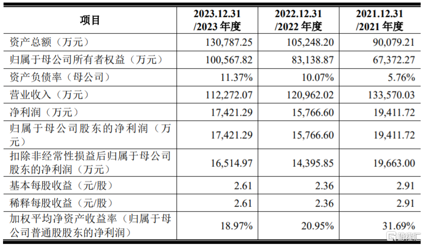 股价大涨超113%，博实结登陆创业板，主营业务毛利率存在波动  第3张