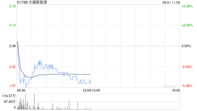 管家婆一肖一马最早出图_大和：下调大唐新能源目标价至1.8港元 评级降至“跑输大市”