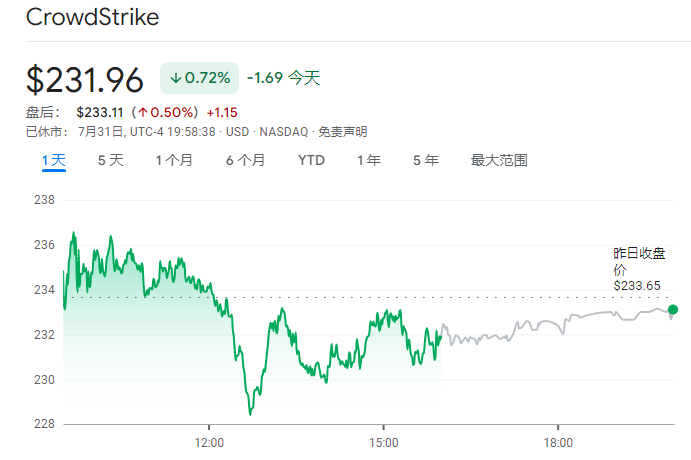 短短12天暴跌32%！CrowdStrike的股东怒了：起诉公司误导投资者