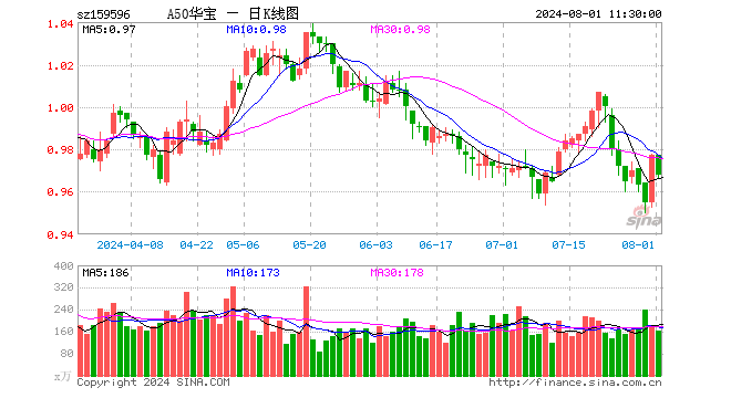 管家婆精准资料大全怎么样_美联储暗示9月降息！市场风险偏好或有提振，A50ETF华宝（159596）龙头优势凸显