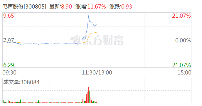 澳门天天开彩好资料开奖号码_智能网约车概念股反复活跃 电声股份触及20CM涨停  第1张