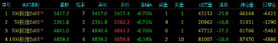 股指期货小幅下挫 IC主力合约跌0.76%