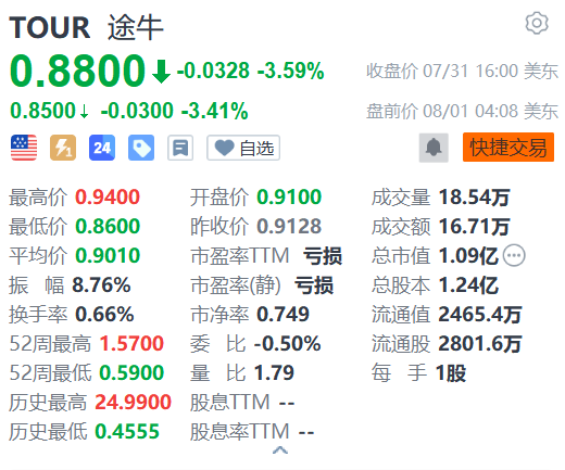 7777788888_途牛盘前续跌逾3% 下周将发布财报