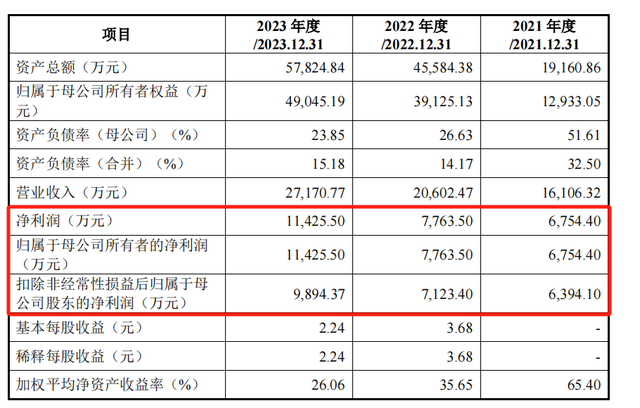 思看科技IPO上会：分红4900万买房5800万，两次对赌，拟募资降2.8亿