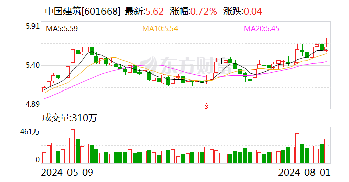 澳门的澳彩2024年开奖号码_建筑装饰行业今日净流入资金2.81亿元 中国建筑等9股净流入资金超千万元