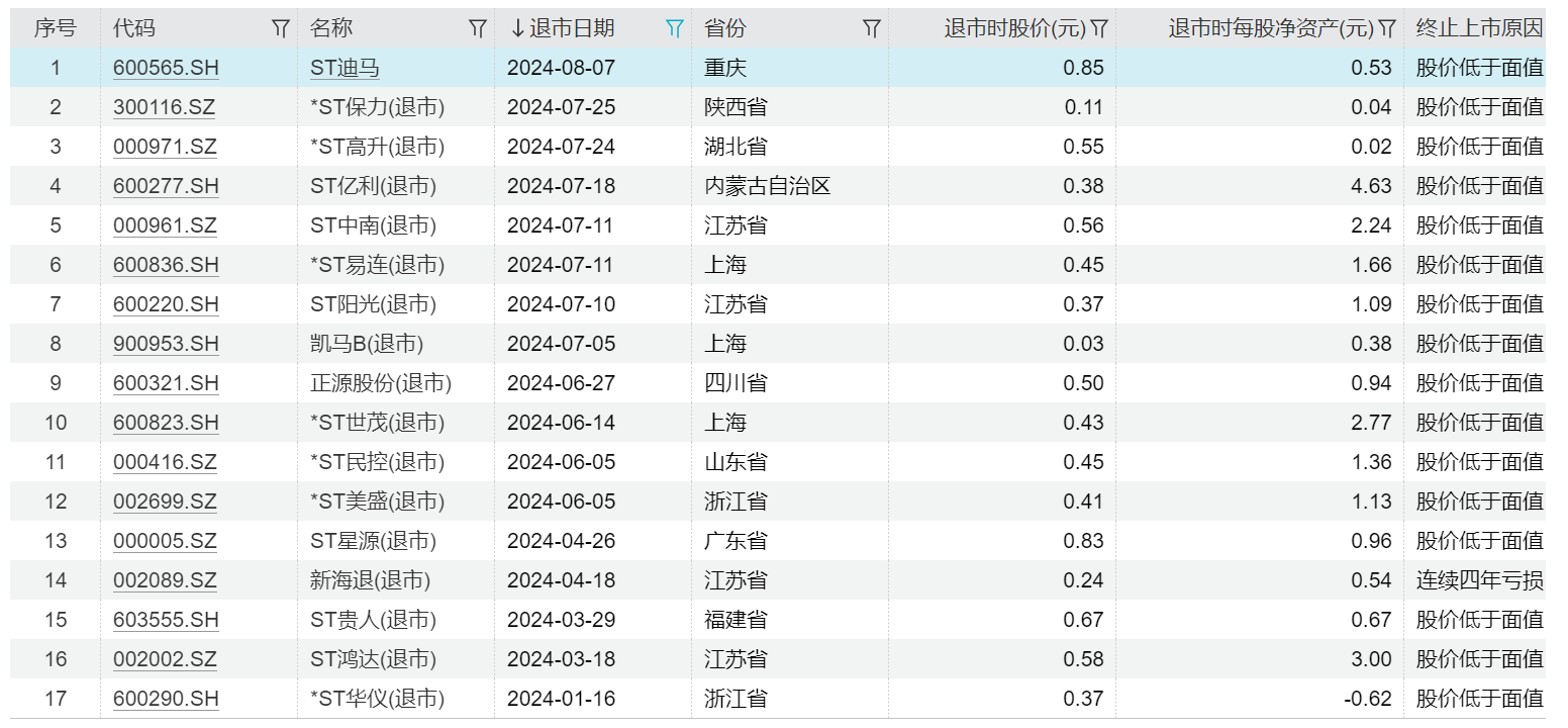 香淃六香彩开奖结果记录,香港正版资料2024年资料_年内“面值退”逼近20家，多股开始自救但已有公司遭败