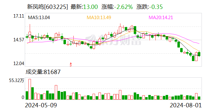 王中王一码一肖一特一中_新凤鸣：7月份累计回购股份5660600股