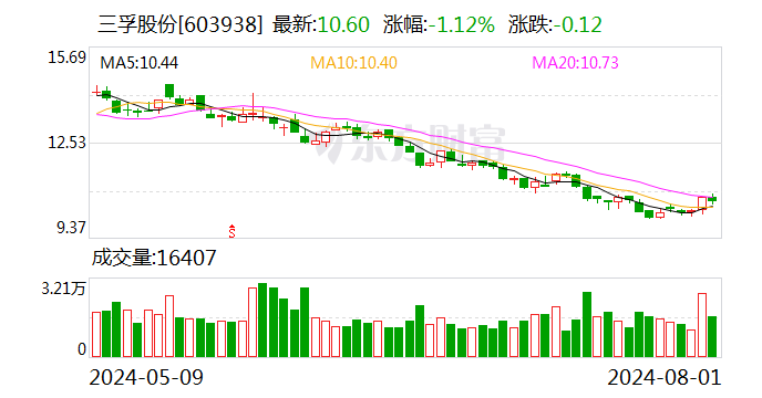 三孚股份：7月份回购股份15.13万股  第1张