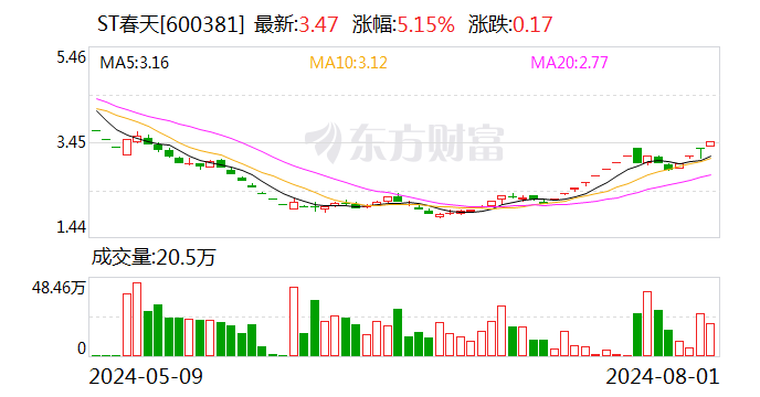 ST春天上半年净利亏损5986.99万元