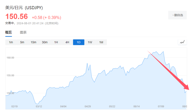 六盒宝典2024年最新版_日股“四年最大跌幅”，暴涨的日元再成“全场焦点”， 140成市场新目标？  第3张