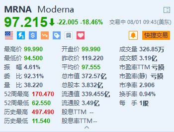 澳门特马论坛澳门论坛_美股异动丨Moderna重挫超18.4% 第二季度营收下降30% 下调全年产品营收指引