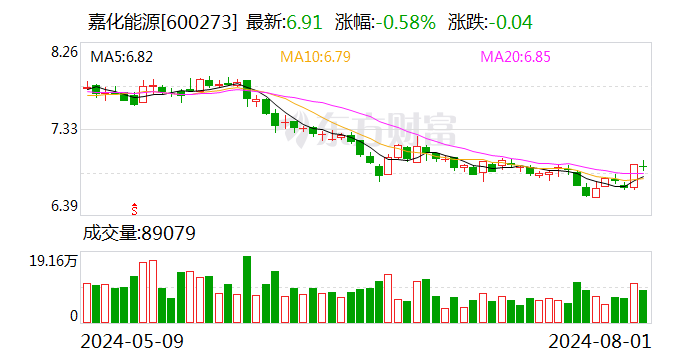 新澳门六开彩活猪开奖实现平台 ldquo 直播 rdquo_嘉化能源：拟使用不超2.6亿元新建设一台超高压/高压煤粉锅炉