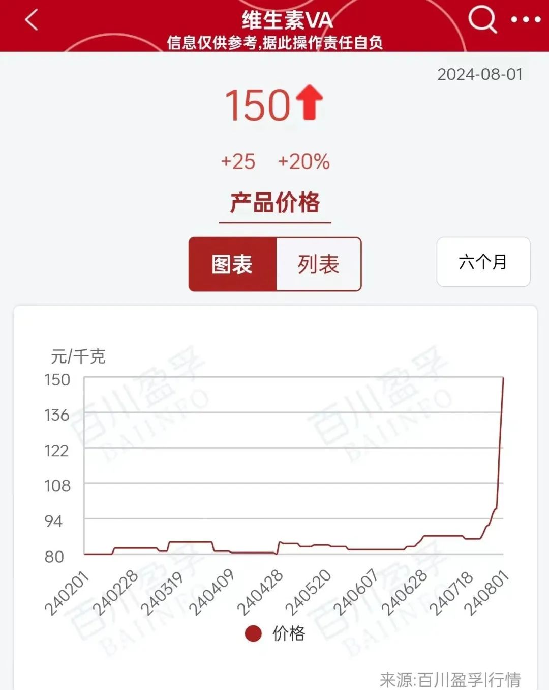 2天飙升53%！全球巨头工厂爆炸 国内企业集体停止报价！  第3张