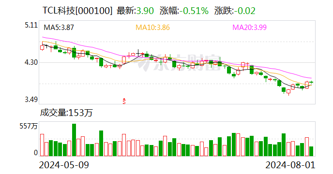 2024澳门最新开奖结果,澳门六开彩开奖结果资料查询..._TCL科技：TCL华星参与乐金显示股权竞买