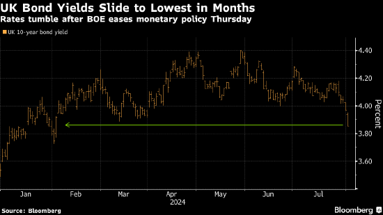 英国国债飙升 交易员押注央行今年再降息两次