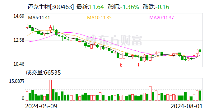 最准确的马报彩图_迈克生物上半年净利润增长15.38% 自主产品销售持续提升