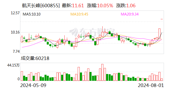 香港最准内部免费公开_2连板航天长峰：目前的主营业务不涉及商业航天领域