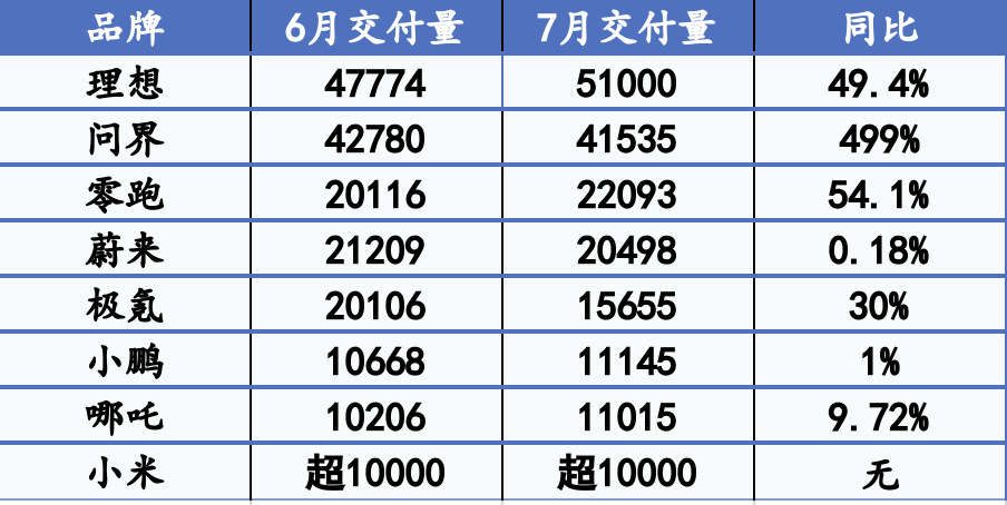 天下彩9944旺角彩二四六_新势力7月销量齐涨：理想5.1万辆创新高，蔚来连续3个月超2万辆