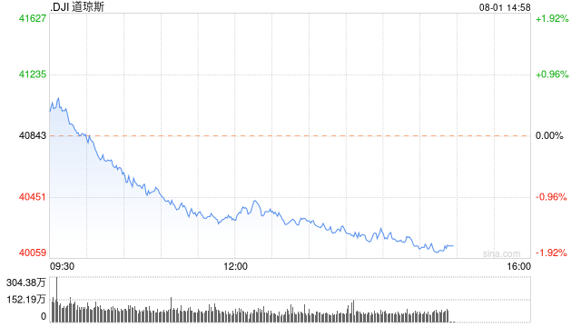 2024今晚上澳门特马_午盘：三大股指跌幅均超1% 道指下跌530点  第1张