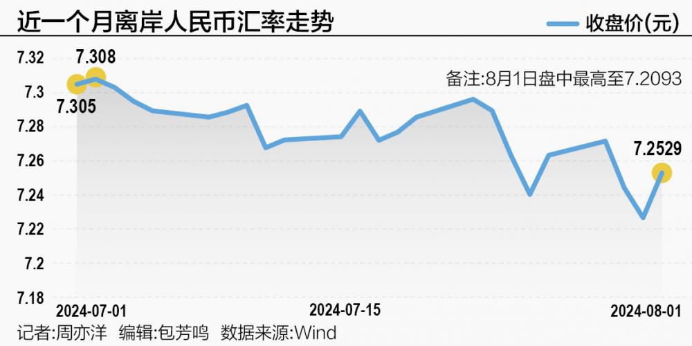 奥门今晚开奖结果2024年_市场确信美联储“9月降息” 人民币汇率力争收复7.2关口