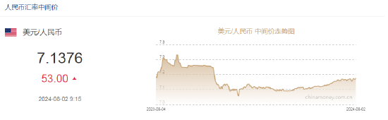 新澳六开彩历史开奖记录_人民币中间价报7.1376，下调53点  第2张