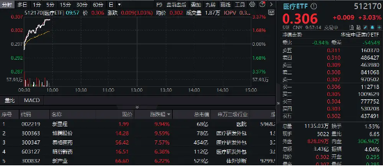 精准一肖100%准确精准_国家药监局重磅发布，CXO集体冲高，医疗ETF（512170）直线飙升逾3%！  第2张