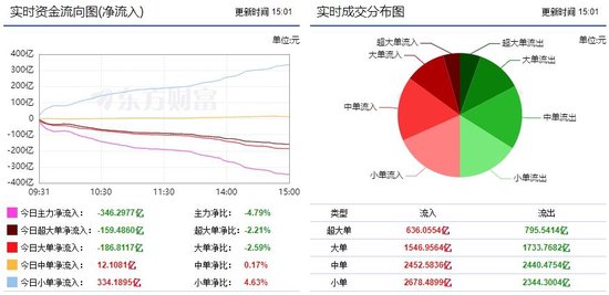 87788香港恃码开奖结果_两市震荡回调整 346亿资金出逃