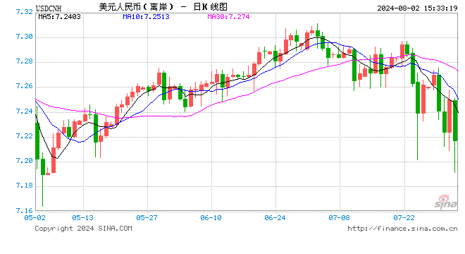 大涨超300点！在岸、离岸人民币对美元汇率升破7.22  第1张