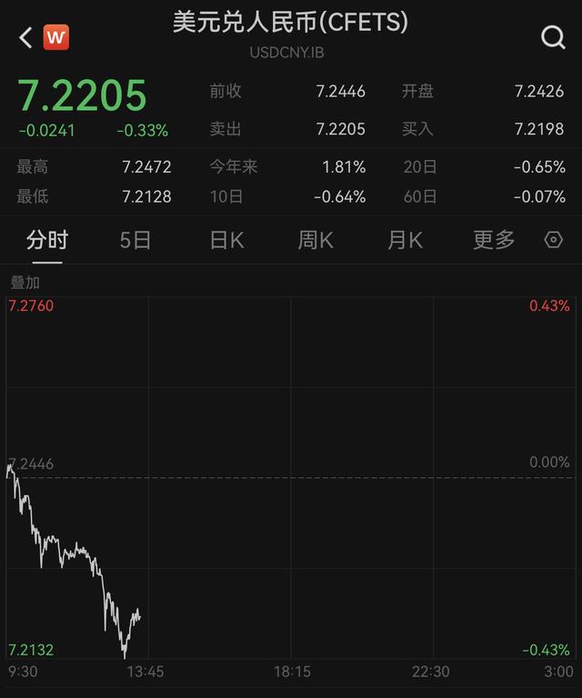 大涨超300点！在岸、离岸人民币对美元汇率升破7.22  第3张