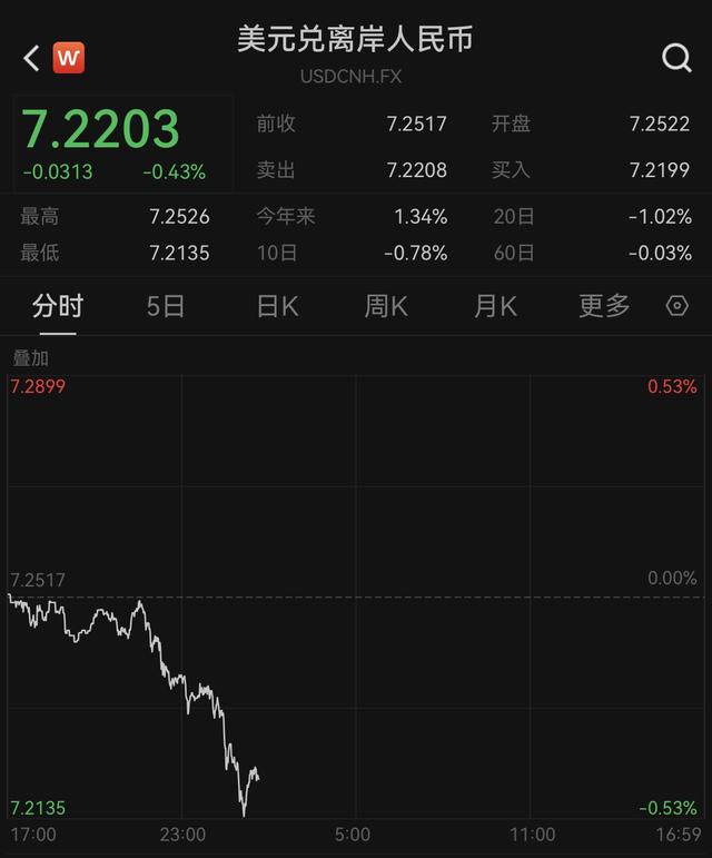 大涨超300点！在岸、离岸人民币对美元汇率升破7.22  第4张