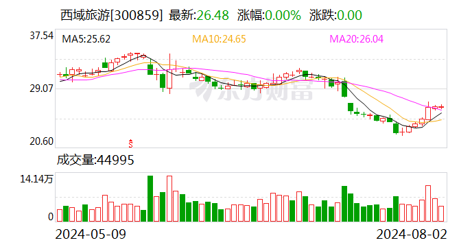 今晚新澳彩开奖结果查询看不懂_西域旅游：控股子公司与北京昱鉴签署9221.67万元采购安装合同