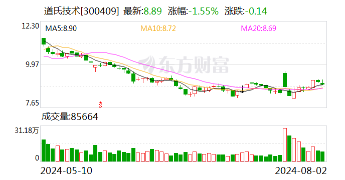 道氏技术：公司碳材料已形成6.5万吨导电浆料产能，硅碳负极材料中试线已建成