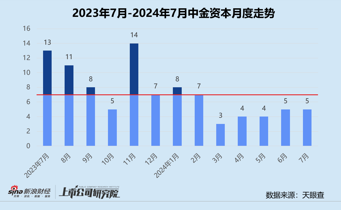 创投月报 | 中金资本：7月融资事件数同比降超六成 参投大模型独角兽百川智能