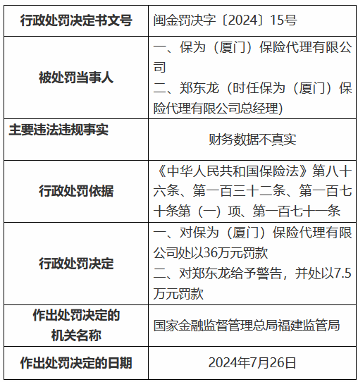 保为（厦门）保险代理因财务数据不真实被罚36万元  第1张