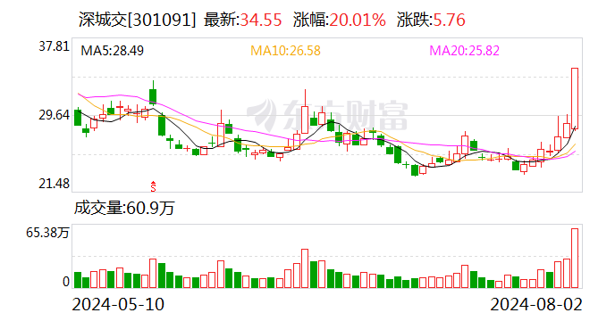 澳门正版资料大全完整版_龙虎榜｜2.41亿元资金抢筹深城交 机构狂买金溢科技（名单）  第1张