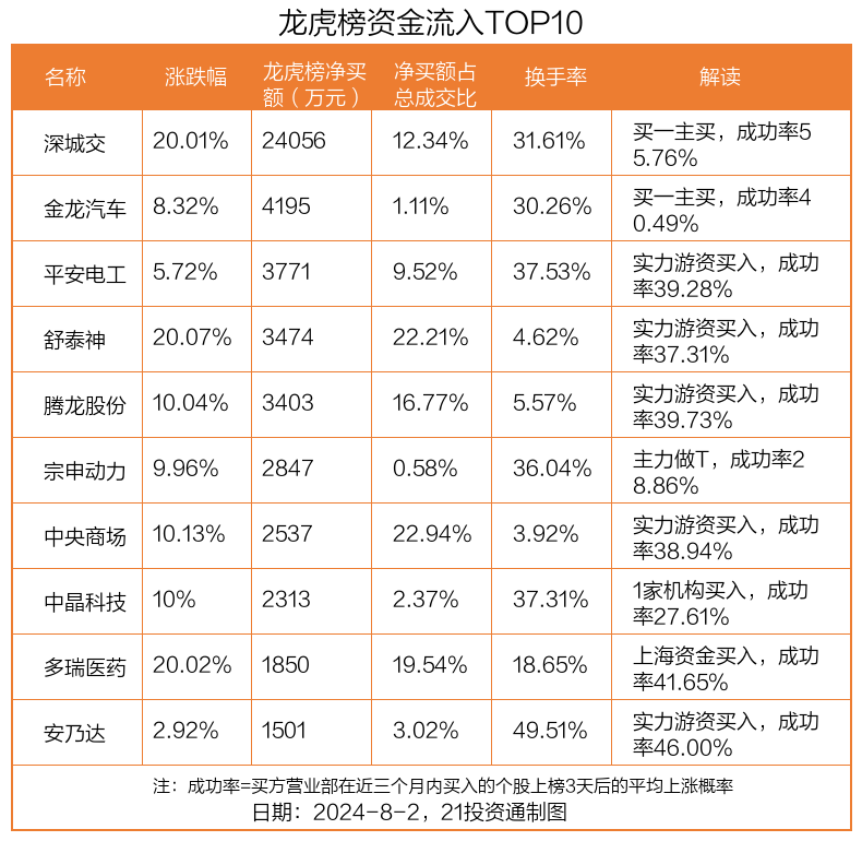 澳门正版资料大全完整版_龙虎榜｜2.41亿元资金抢筹深城交 机构狂买金溢科技（名单）  第2张