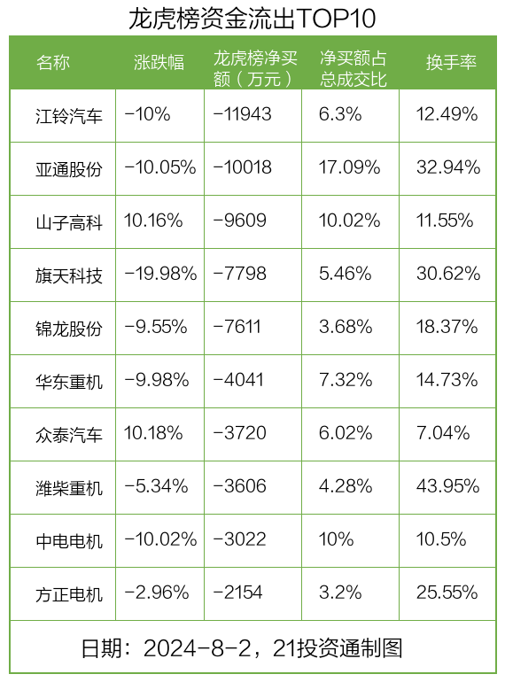 澳门正版资料大全完整版_龙虎榜｜2.41亿元资金抢筹深城交 机构狂买金溢科技（名单）  第3张