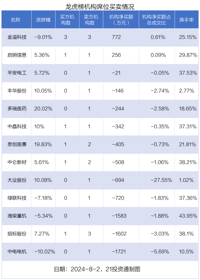 澳门正版资料大全完整版_龙虎榜｜2.41亿元资金抢筹深城交 机构狂买金溢科技（名单）  第4张