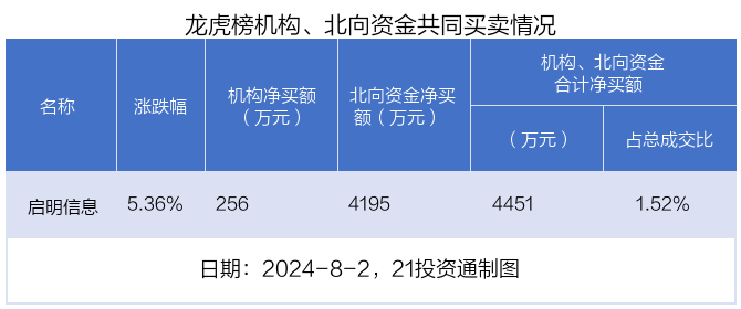 澳门正版资料大全完整版_龙虎榜｜2.41亿元资金抢筹深城交 机构狂买金溢科技（名单）  第6张