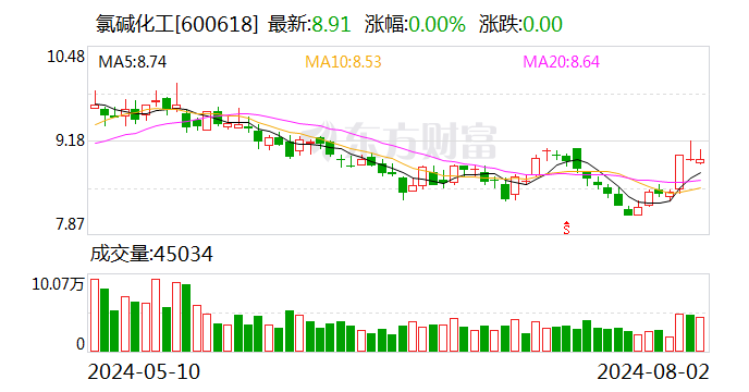 氯碱化工：上半年净利润同比增长23.14%