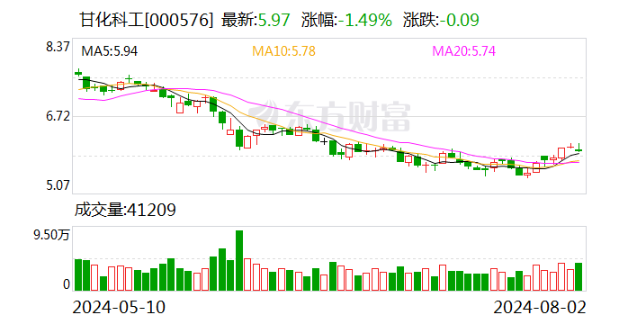 6合宝典最新开奖信息_甘化科工：回购股份403万股