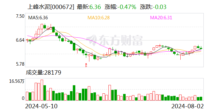 澳门每天一期开奖结果_上峰水泥：累计回购股份11090940股