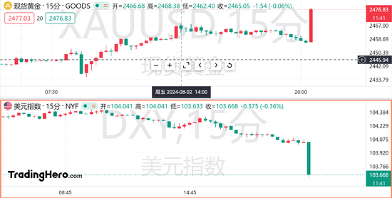 非农数据大爆冷，黄金一度逼近2480！