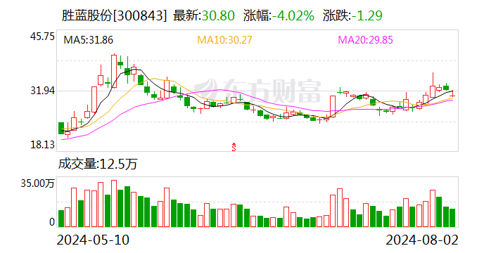 胜蓝股份：控股股东胜蓝控股计划减持公司股份不超过150万股