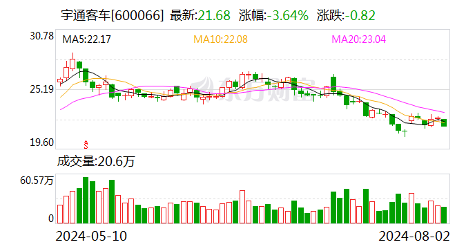 宇通客车：前7月销售量同比增长27.12%  第1张