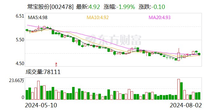 白小姐一肖一码必中一码_常宝股份：8月2日回购公司股份28万股